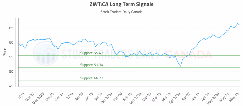 Stock Chart for ZWT:CA