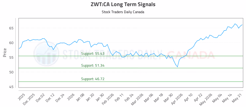 Stock Chart for ZWT:CA