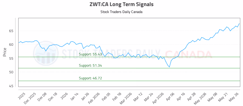 Stock Chart for ZWT:CA