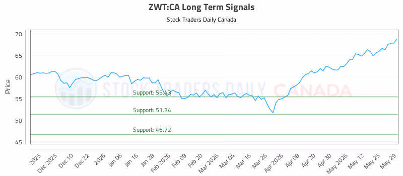Stock Chart for ZWT:CA