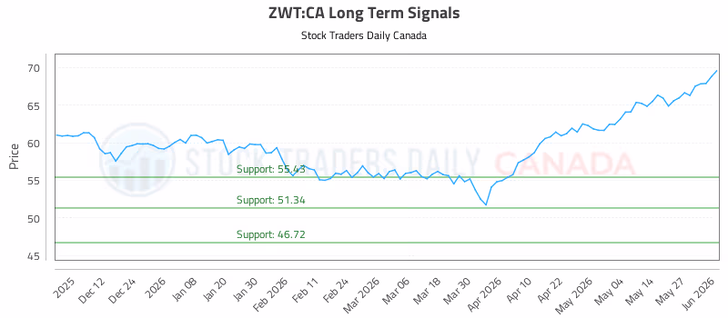 Stock Chart for ZWT:CA
