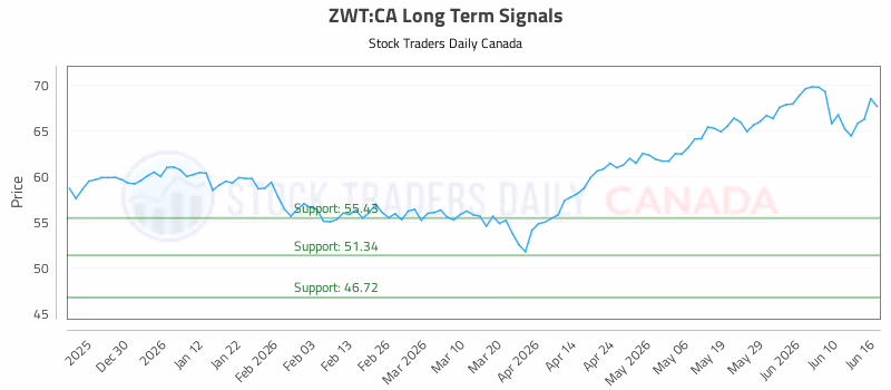 Stock Chart for ZWT:CA