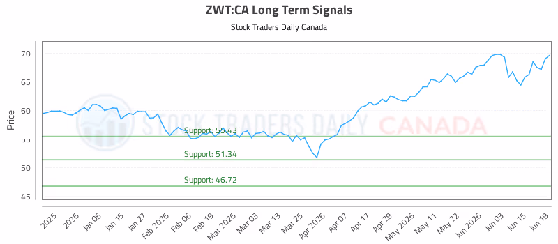 Stock Chart for ZWT:CA