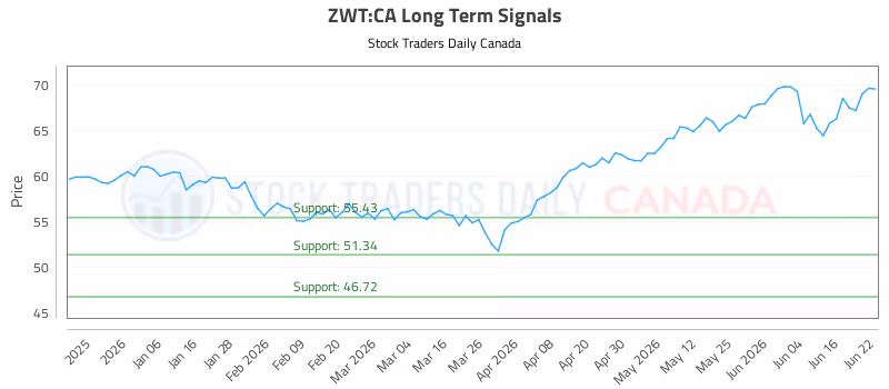 Stock Chart for ZWT:CA
