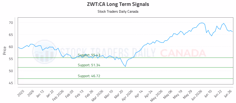 Stock Chart for ZWT:CA