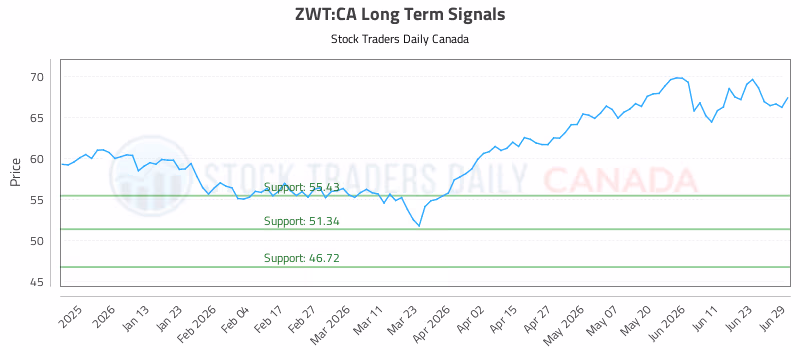 Stock Chart for ZWT:CA