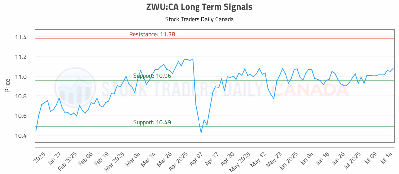 Stock Chart for ZWU:CA