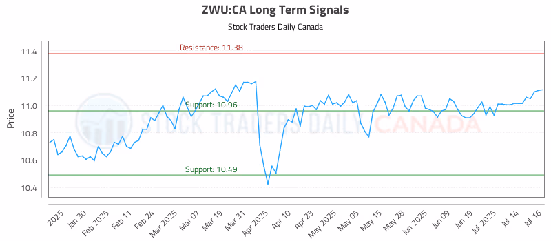 Stock Chart for ZWU:CA