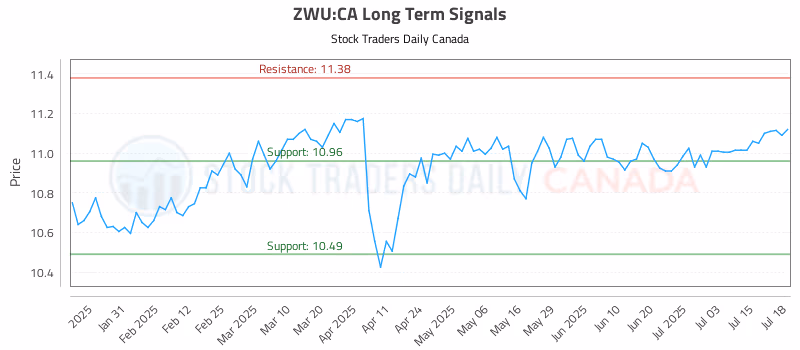 Stock Chart for ZWU:CA
