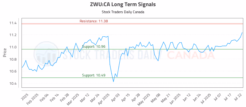 Stock Chart for ZWU:CA