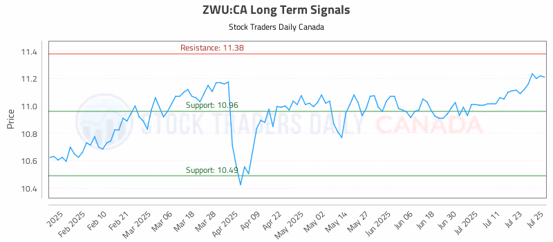 Stock Chart for ZWU:CA