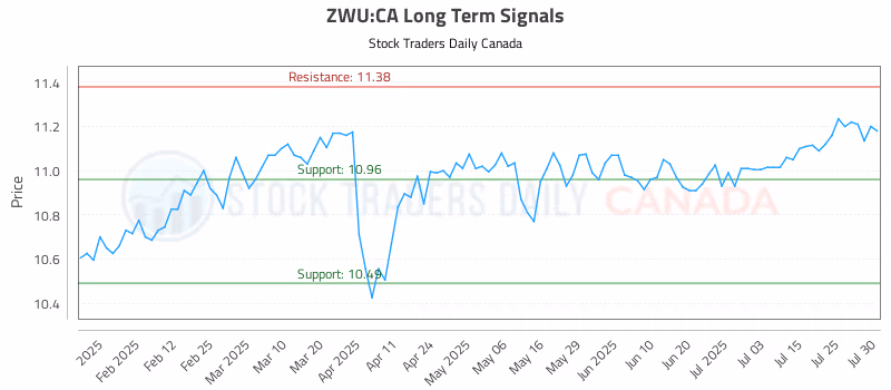 Stock Chart for ZWU:CA