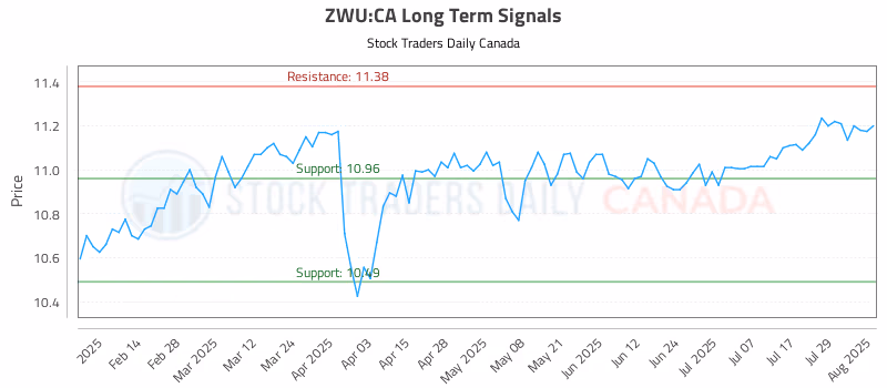 Stock Chart for ZWU:CA