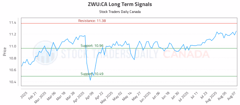 Stock Chart for ZWU:CA
