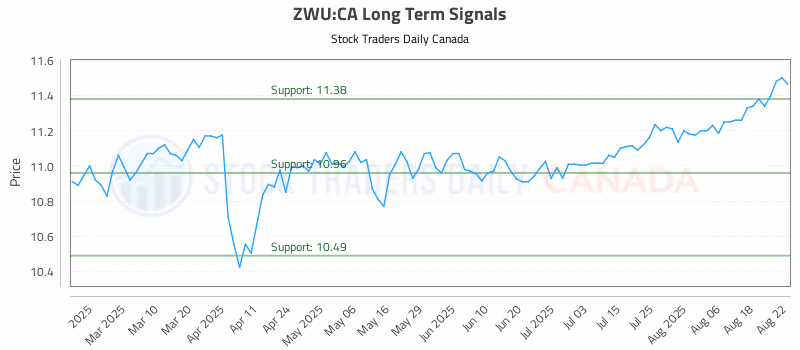Stock Chart for ZWU:CA
