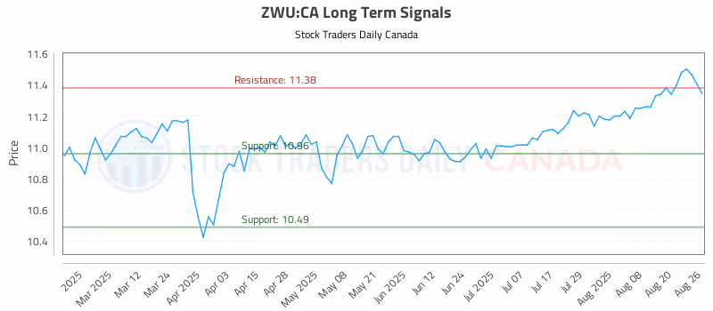 Stock Chart for ZWU:CA