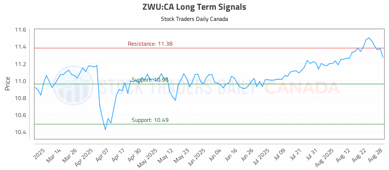 Stock Chart for ZWU:CA