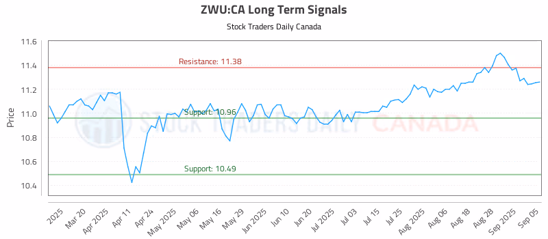 Stock Chart for ZWU:CA