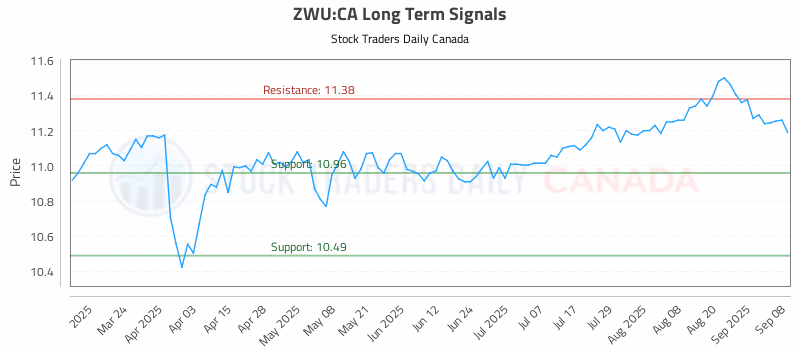 Stock Chart for ZWU:CA