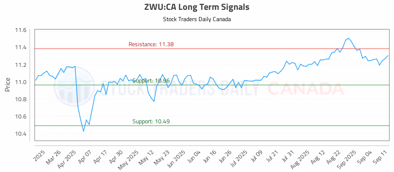 Stock Chart for ZWU:CA