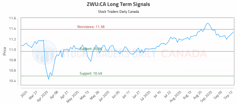 Stock Chart for ZWU:CA