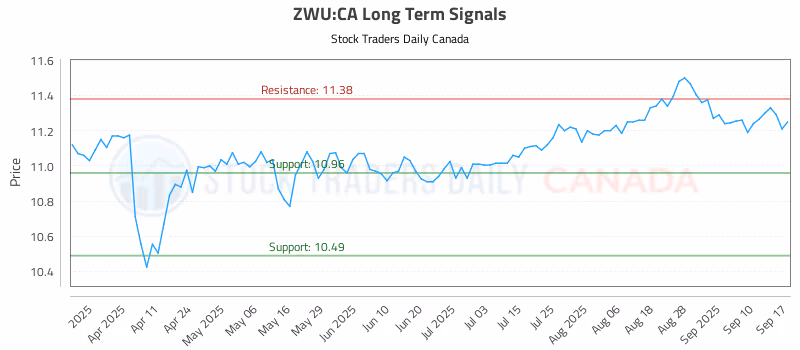 Stock Chart for ZWU:CA