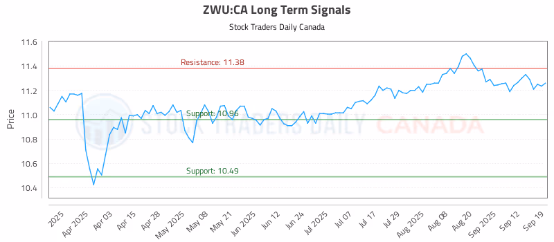 Stock Chart for ZWU:CA