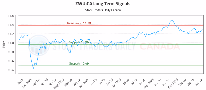 Stock Chart for ZWU:CA