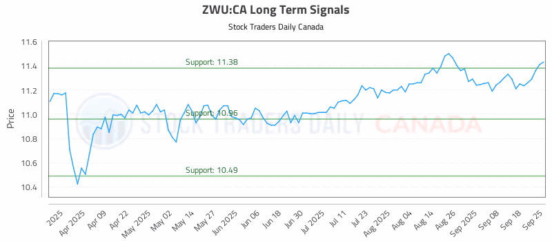 Stock Chart for ZWU:CA
