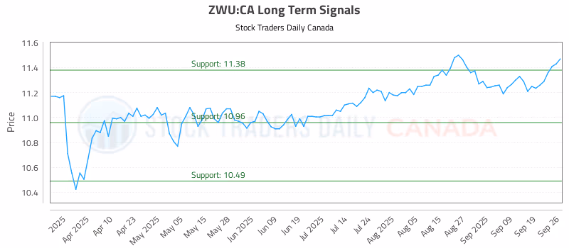 Stock Chart for ZWU:CA