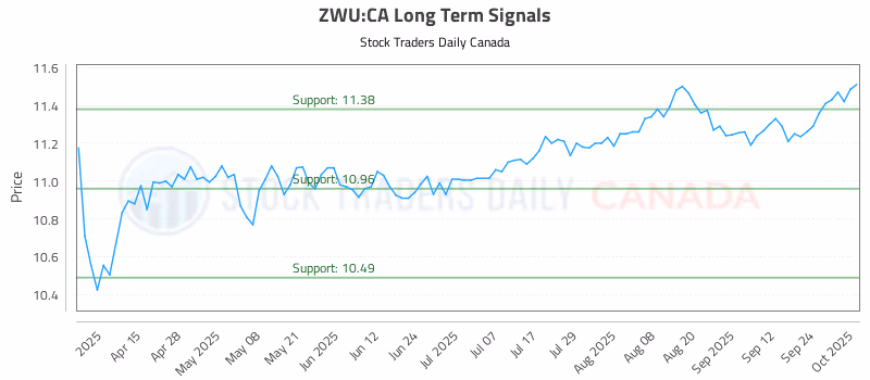 Stock Chart for ZWU:CA
