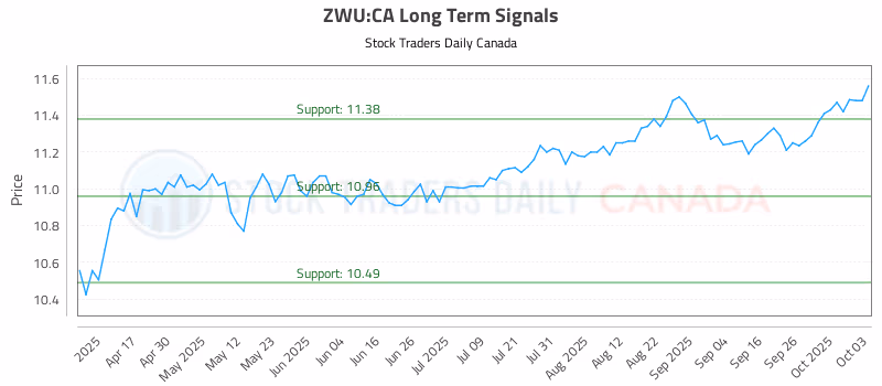Stock Chart for ZWU:CA