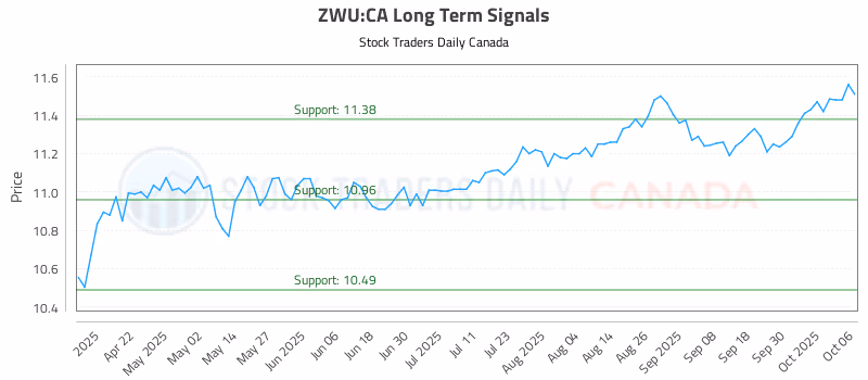 Stock Chart for ZWU:CA