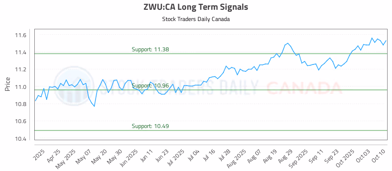 Stock Chart for ZWU:CA