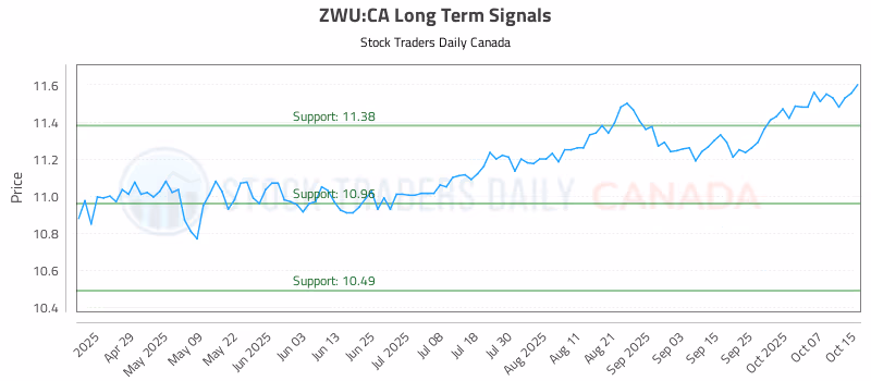 Stock Chart for ZWU:CA