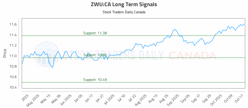 Stock Chart for ZWU:CA