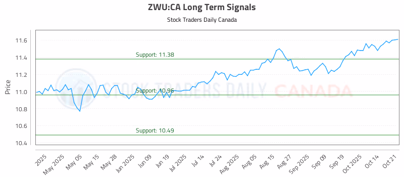 Stock Chart for ZWU:CA