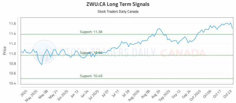 Stock Chart for ZWU:CA