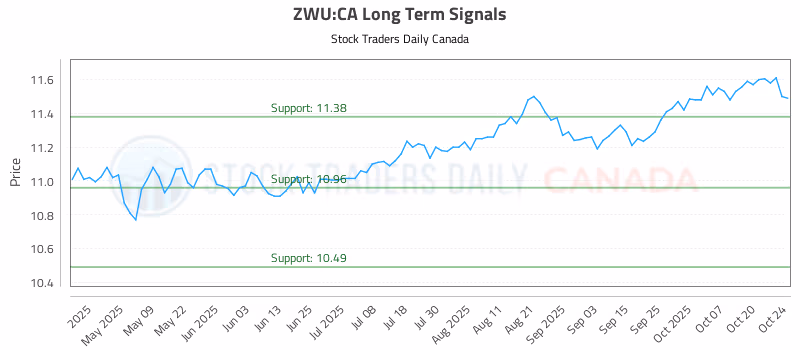 Stock Chart for ZWU:CA