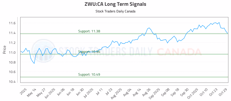 Stock Chart for ZWU:CA