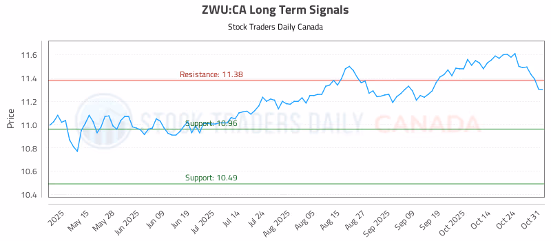 Stock Chart for ZWU:CA