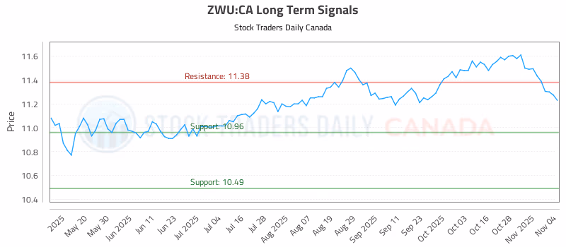 Stock Chart for ZWU:CA