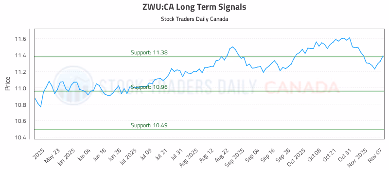 Stock Chart for ZWU:CA
