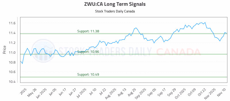 Stock Chart for ZWU:CA