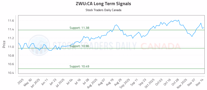 Stock Chart for ZWU:CA