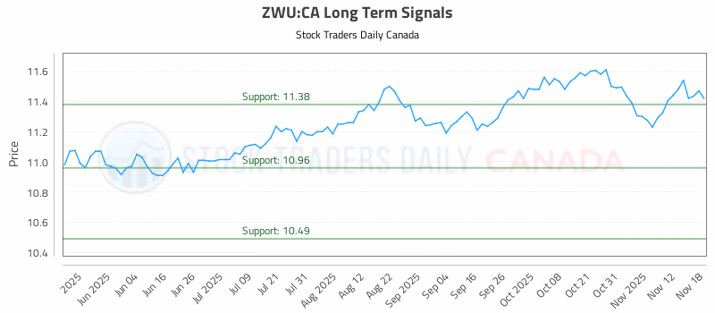 Stock Chart for ZWU:CA