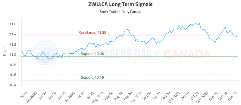 Stock Chart for ZWU:CA