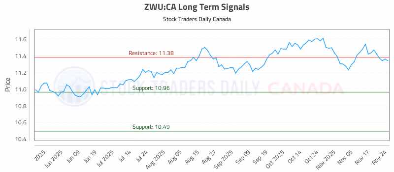 Stock Chart for ZWU:CA