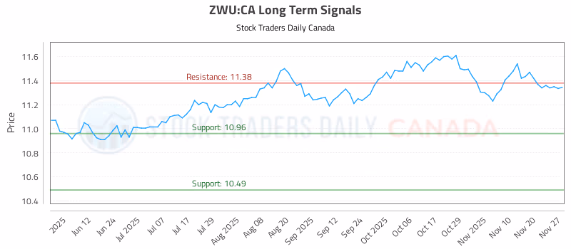Stock Chart for ZWU:CA