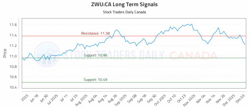 Stock Chart for ZWU:CA